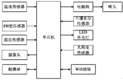 一种智能化盆栽管家控制系统