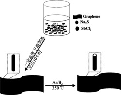 一种制备钠离子电池用石墨烯负载锑纳米管负极材料的方法及其应用