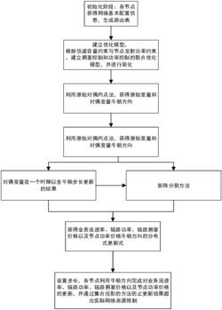 一种WSN网络的分布式拥塞控制和功率分配方法