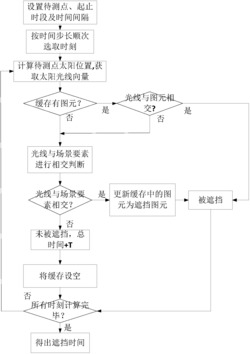 一种基于数据缓存的日照时数计算方法
