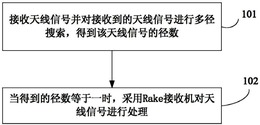 信号接收方法和装置