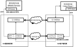 基于点对点代理机制的家庭媒体资源传输系统