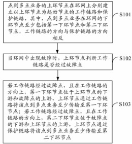 环网中点到多点业务的保护方法及环网中的上环节点