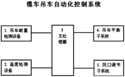 缆车吊车自动化控制系统