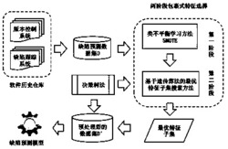 基于类不平衡学习和遗传算法的包裹式特征选择的软件缺陷预测方法