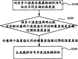 一种沼气池温度控制方法及系统