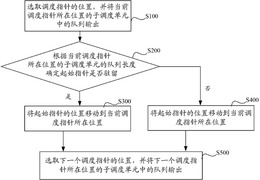 一种队列调度方法及系统