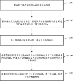 载波汇聚中上行数据的传输方法和装置