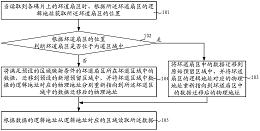 磁盘重映射方法和装置