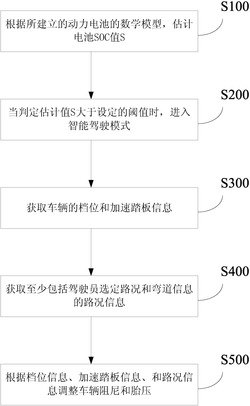 电动车辆控制方法
