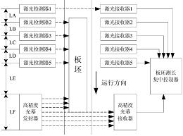 一种基于FPGA和高精度光幕的板坯长度动态检测装置