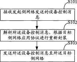 异构家庭网络设备之间的连接方法、装置及连接网桥