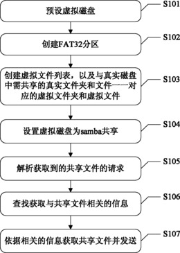 一种实现共享文件的方法、服务器及系统