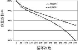 一种全固态锂离子电池复合型正极材料及其制备方法和全固态锂离子电池