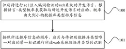 数据库类型的识别方法和装置