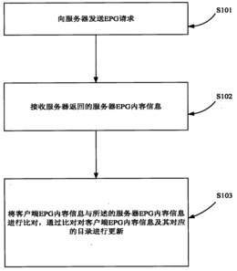 一种嵌入式平台中同步EPG服务器内容的方法及装置